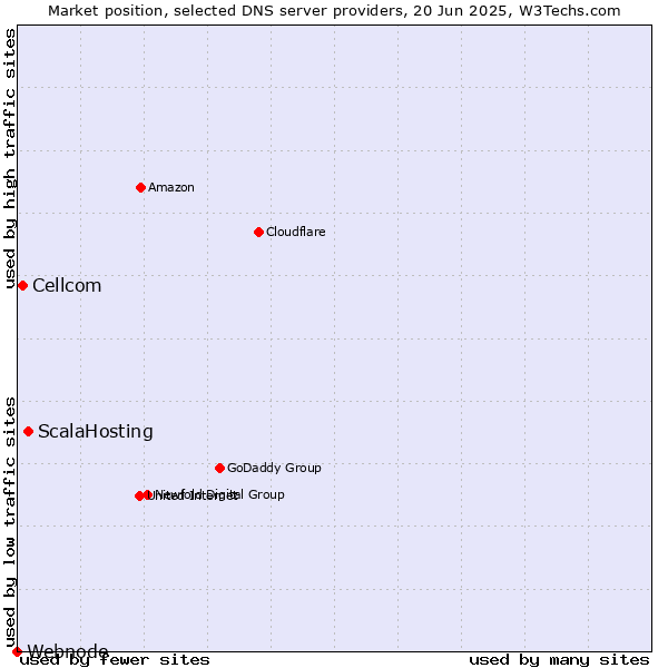 Market position of ScalaHosting vs. Cellcom vs. Webnode