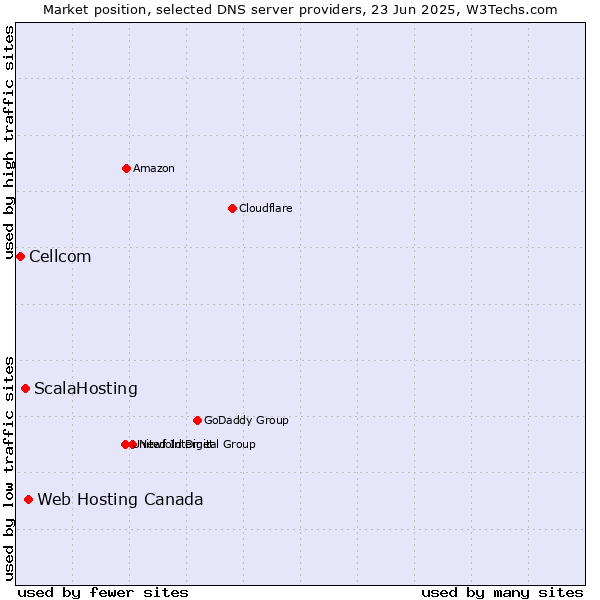 Market position of Web Hosting Canada vs. ScalaHosting vs. Cellcom