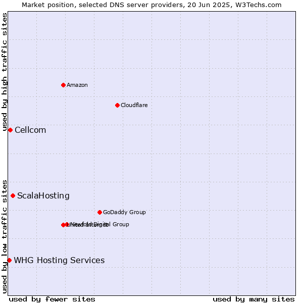 Market position of ScalaHosting vs. Cellcom vs. WHG Hosting Services
