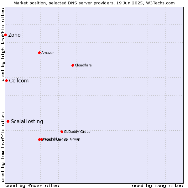 Market position of ScalaHosting vs. Cellcom vs. Zoho