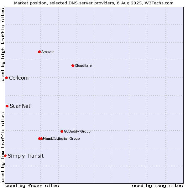 Market position of ScanNet vs. Cellcom vs. Simply Transit