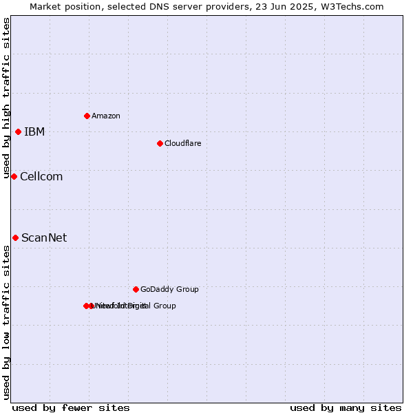 Market position of IBM vs. ScanNet vs. Cellcom