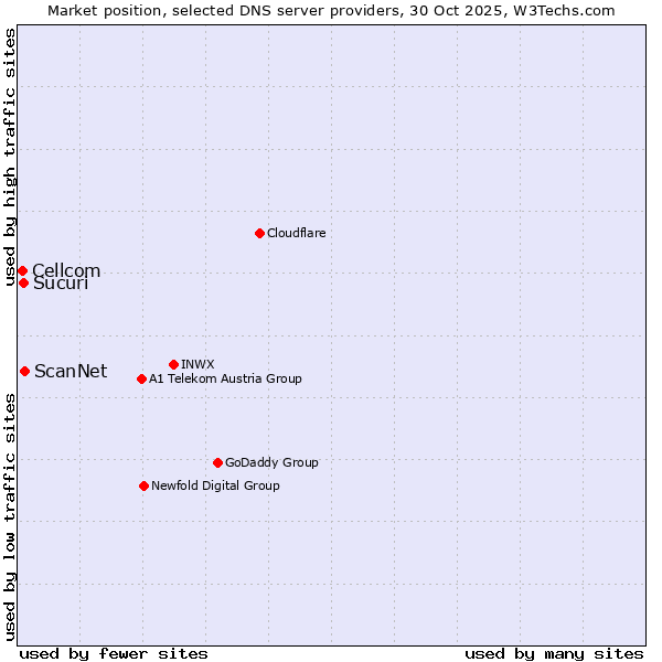 Market position of ScanNet vs. Sucuri vs. Cellcom