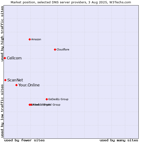 Market position of Your.Online vs. ScanNet vs. Cellcom
