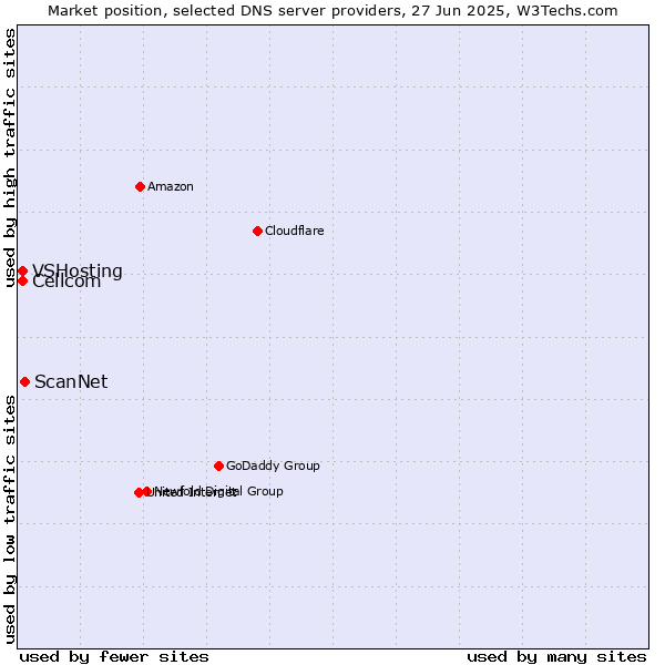 Market position of ScanNet vs. Cellcom vs. VSHosting