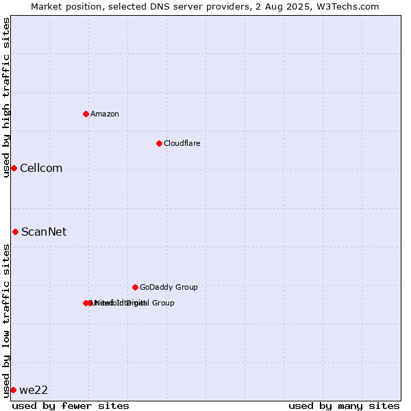 Market position of ScanNet vs. Cellcom vs. we22