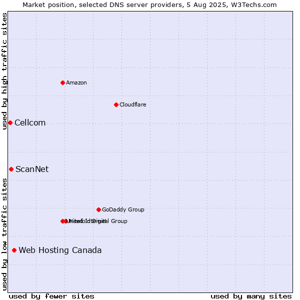 Market position of Web Hosting Canada vs. ScanNet vs. Cellcom