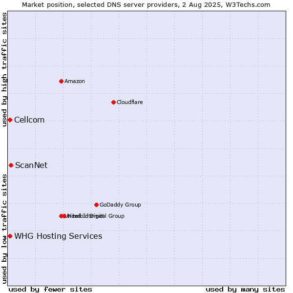 Market position of ScanNet vs. Cellcom vs. WHG Hosting Services