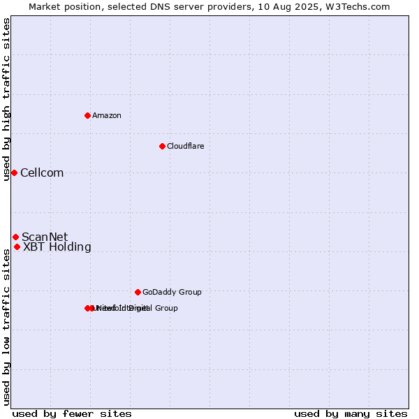 Market position of XBT Holding vs. ScanNet vs. Cellcom
