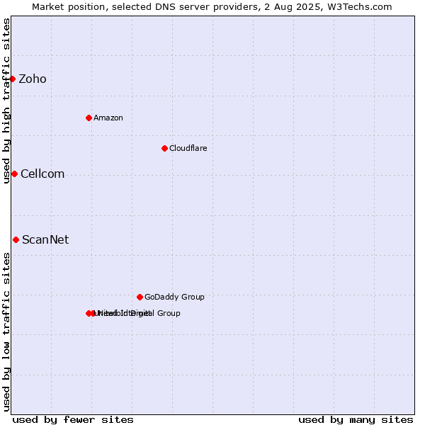 Market position of ScanNet vs. Cellcom vs. Zoho