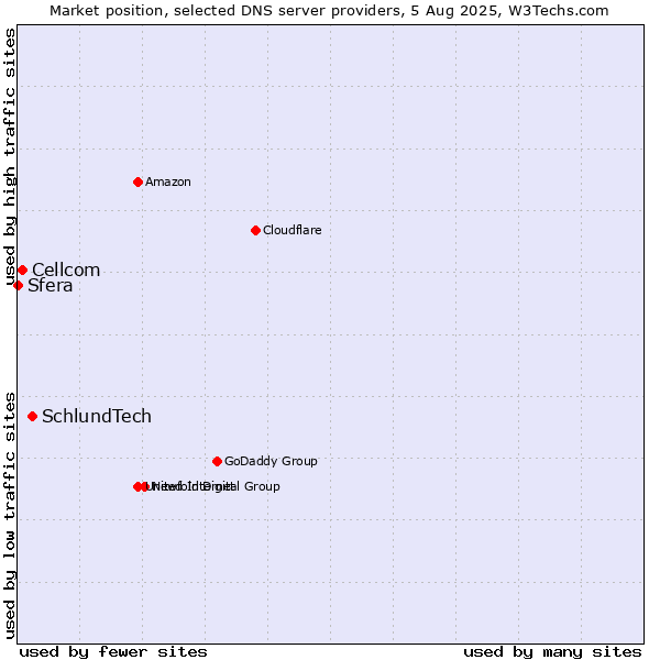 Market position of SchlundTech vs. Cellcom vs. Sfera