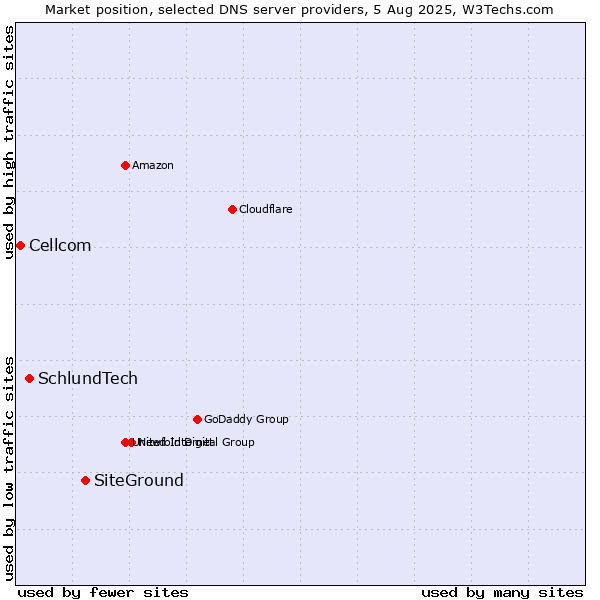 Market position of SiteGround vs. SchlundTech vs. Cellcom