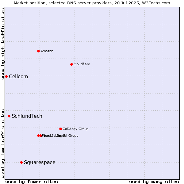 Market position of Squarespace vs. SchlundTech vs. Cellcom