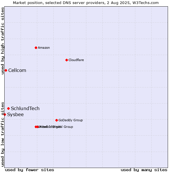 Market position of SchlundTech vs. Cellcom vs. Sysbee