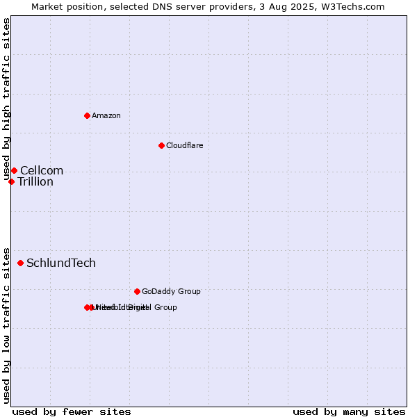 Market position of SchlundTech vs. Cellcom vs. Trillion