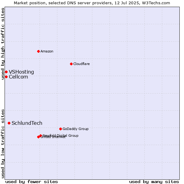 Market position of SchlundTech vs. Cellcom vs. VSHosting