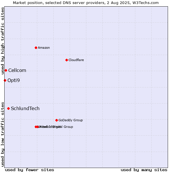 Market position of SchlundTech vs. Cellcom vs. Opti9