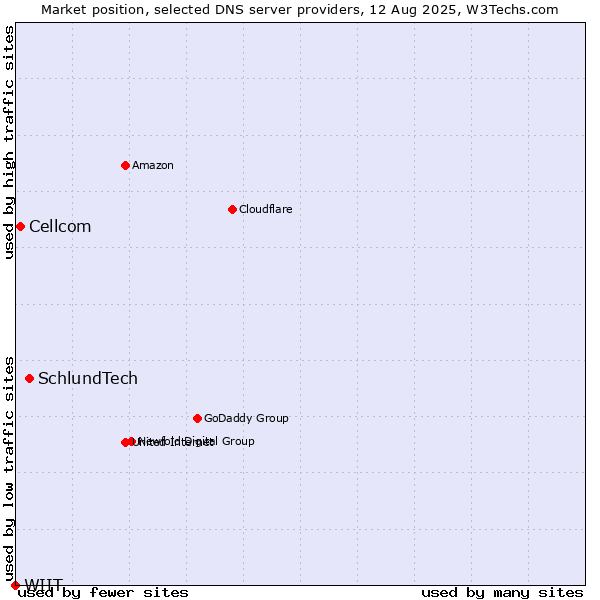 Market position of SchlundTech vs. Cellcom vs. WIIT
