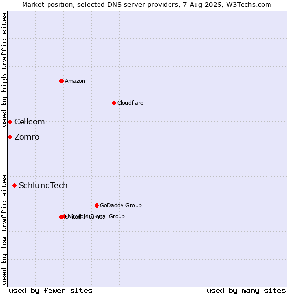 Market position of SchlundTech vs. Zomro vs. Cellcom