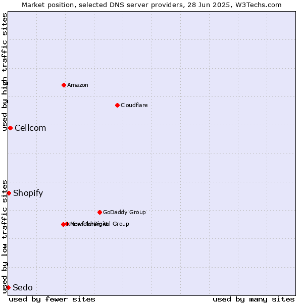 Market position of Cellcom vs. Shopify vs. Sedo
