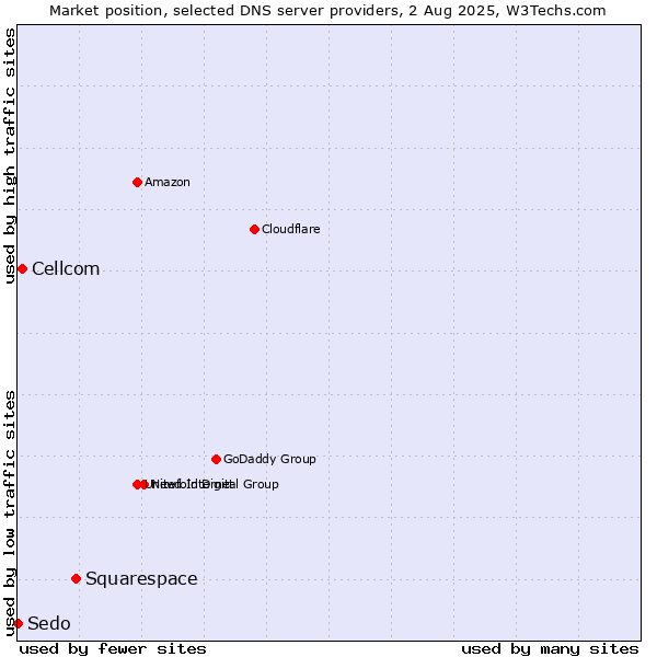 Market position of Squarespace vs. Cellcom vs. Sedo
