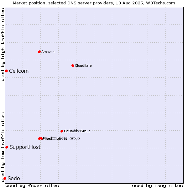 Market position of SupportHost vs. Cellcom vs. Sedo