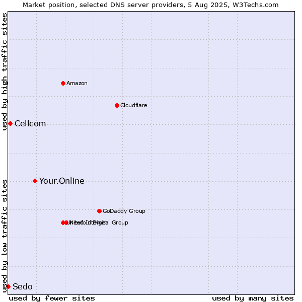 Market position of Your.Online vs. Cellcom vs. Sedo