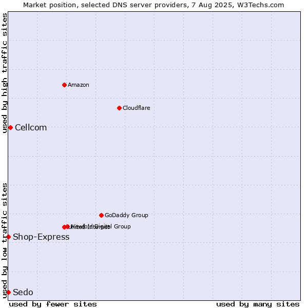 Market position of Cellcom vs. Shop-Express vs. Sedo