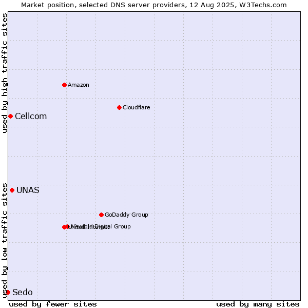 Market position of UNAS vs. Cellcom vs. Sedo