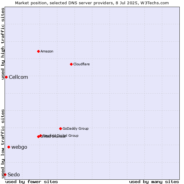 Market position of webgo vs. Cellcom vs. Sedo