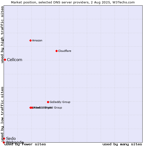 Market position of Cellcom vs. Sedo vs. Webnode