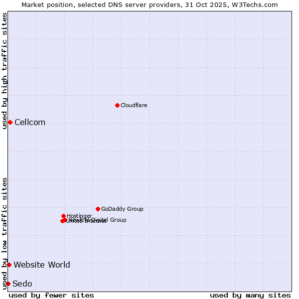 Market position of Cellcom vs. Website World vs. Sedo