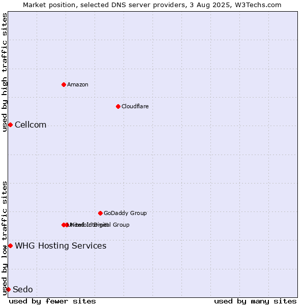 Market position of Cellcom vs. WHG Hosting Services vs. Sedo