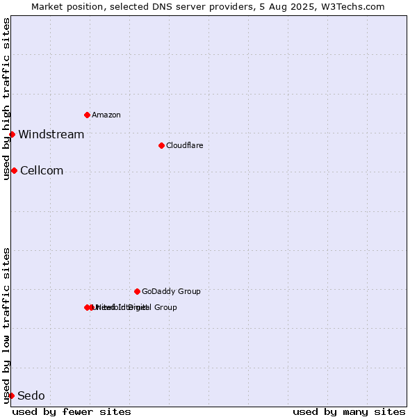 Market position of Cellcom vs. Windstream vs. Sedo