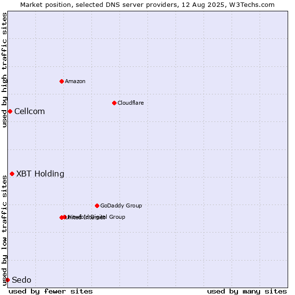 Market position of XBT Holding vs. Cellcom vs. Sedo
