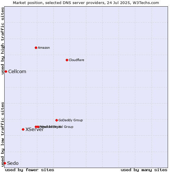 Market position of XServer vs. Cellcom vs. Sedo