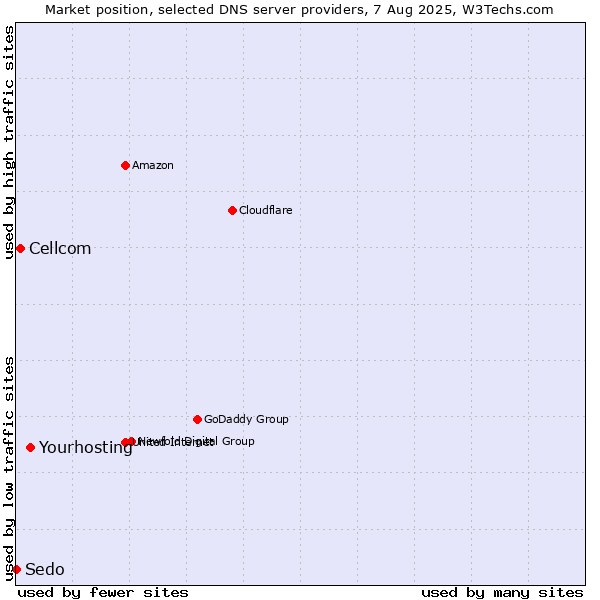Market position of Yourhosting vs. Cellcom vs. Sedo