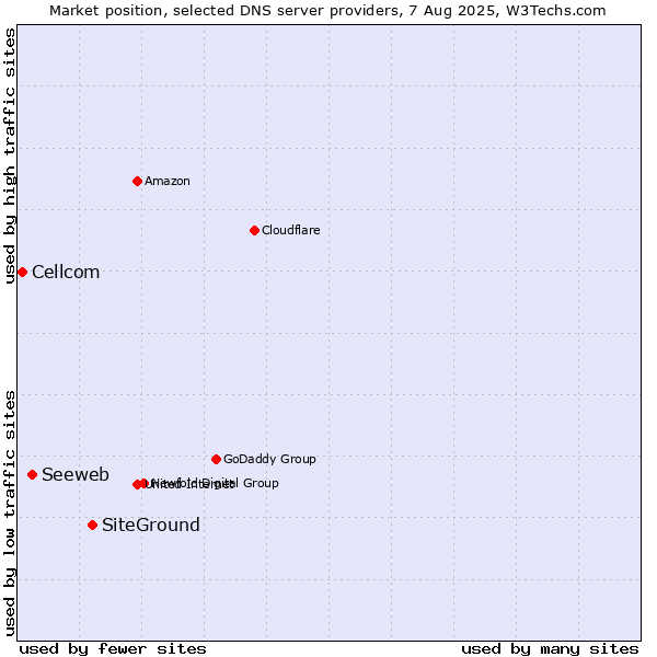 Market position of SiteGround vs. Seeweb vs. Cellcom