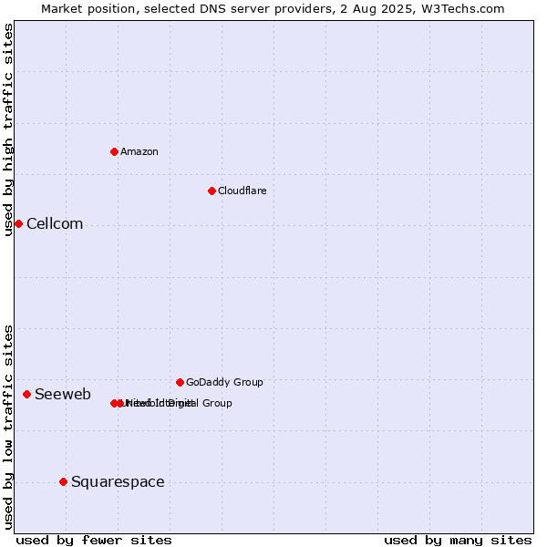 Market position of Squarespace vs. Seeweb vs. Cellcom