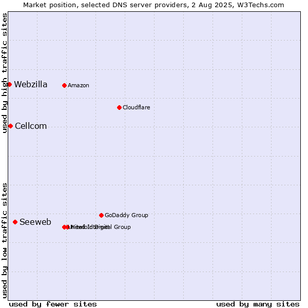 Market position of Seeweb vs. Cellcom vs. Webzilla
