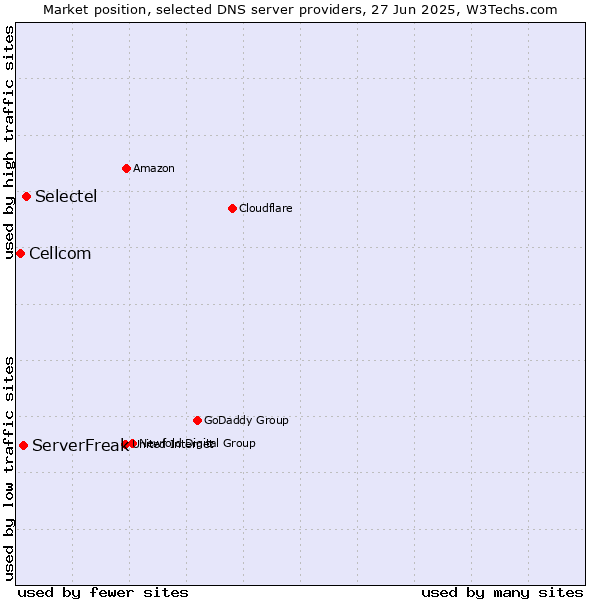 Market position of Selectel vs. ServerFreak vs. Cellcom
