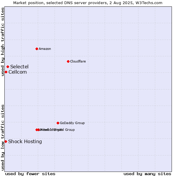 Market position of Selectel vs. Cellcom vs. Shock Hosting