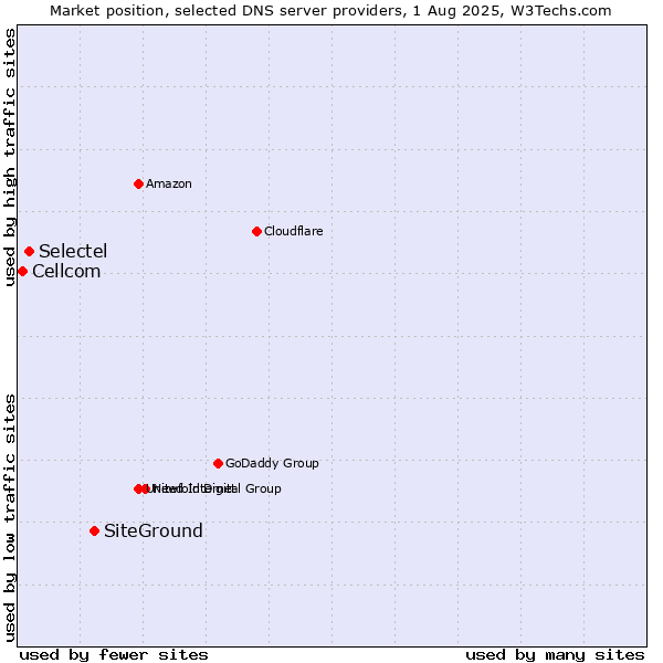 Market position of SiteGround vs. Selectel vs. Cellcom