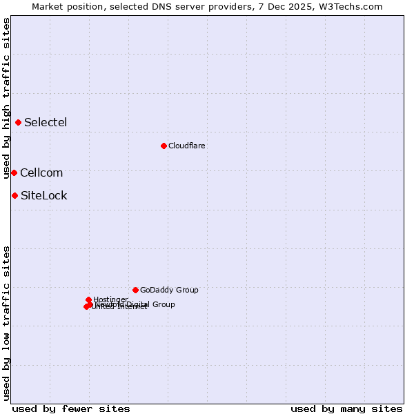 Market position of Selectel vs. SiteLock vs. Cellcom