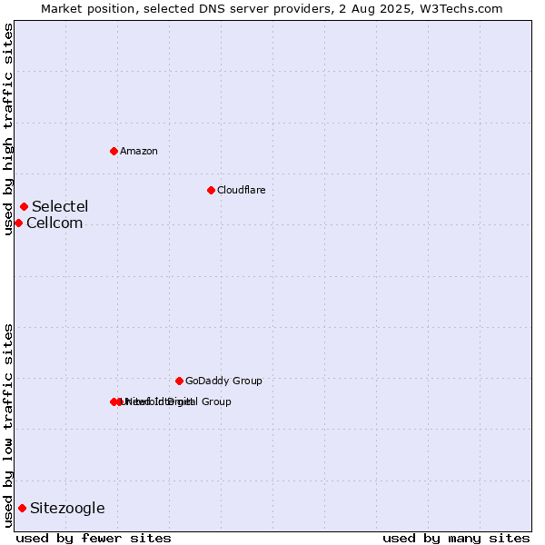 Market position of Selectel vs. Sitezoogle vs. Cellcom