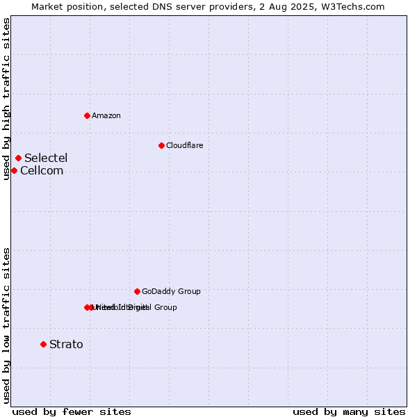 Market position of Strato vs. Selectel vs. Cellcom