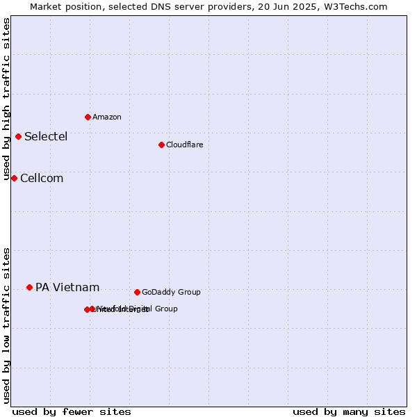 Market position of PA Vietnam vs. Selectel vs. Cellcom