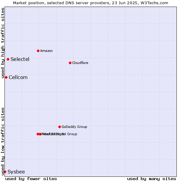 Market position of Selectel vs. Cellcom vs. Sysbee