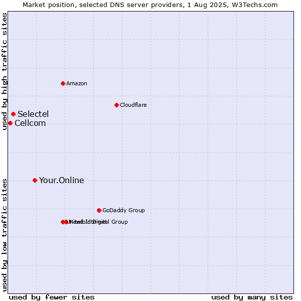 Market position of Your.Online vs. Selectel vs. Cellcom