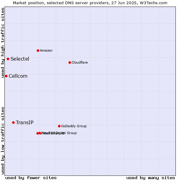 Market position of TransIP vs. Selectel vs. Cellcom